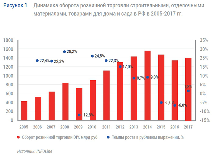 INFOLine: новые форматы на рынке строительно-отделочных материалов и торговли DIY