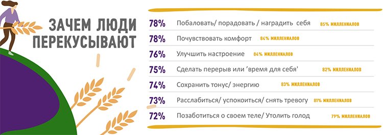 Рынок снеков: чем перекусывают россияне