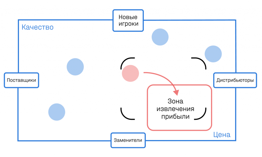 Зоны изменяют. Зона извлечения прибыли. График зона извлечения прибыли. Сфера извлечения прибыли карта. Рынок стратегических сессий.