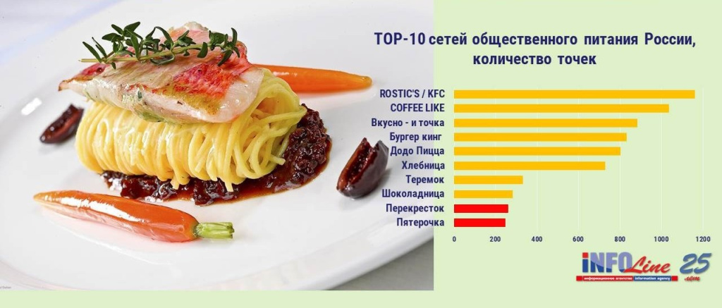 «Перекрёсток» и «Пятёрочка» вошли ТОП-10 сетей общественного питания по количеству кафе