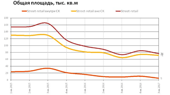 RRG: анализ рынка коммерческой недвижимости Москвы в III квартале 2017 года RRG: анализ рынка коммерческой недвижимости Москвы в III квартале 2017 года