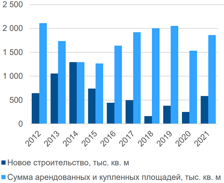 Инвестиции в коммерческую недвижимость в России: на какие помещения спрос и что будет с рынком дальше