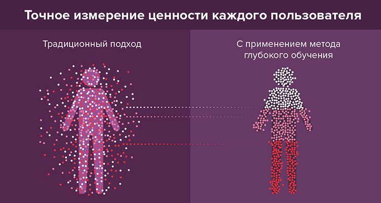 Ценнность клиента, пожелания и анализ стоимости клика: решаем с помощью ИИ 3 главные задачи рекламодателя Ценнность клиента, пожелания и анализ стоимости клика: решаем с помощью ИИ 3 главные задачи рекламодателя