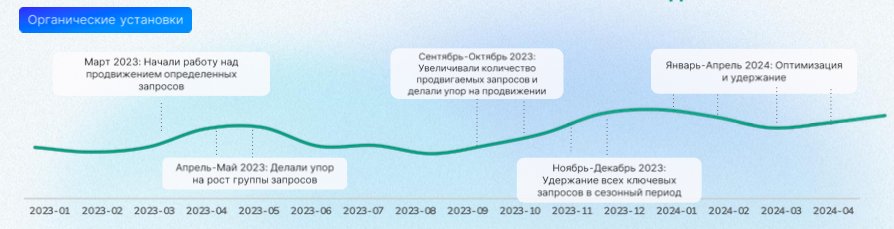 Кейс Горздрав и Mobisharks: как с помощью ASO увеличить покупки в приложении на 90% 