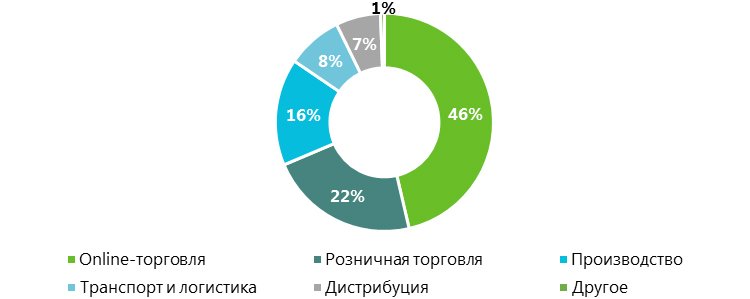 Складской рынок России: предварительные итоги III квартала 2020 года Складской рынок России: предварительные итоги III квартала 2020 года