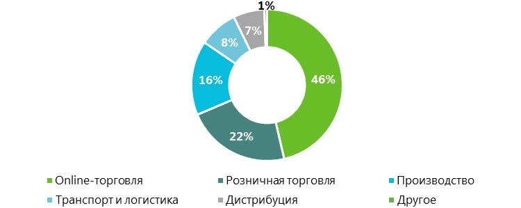 Складской рынок России: предварительные итоги III квартала 2020 года