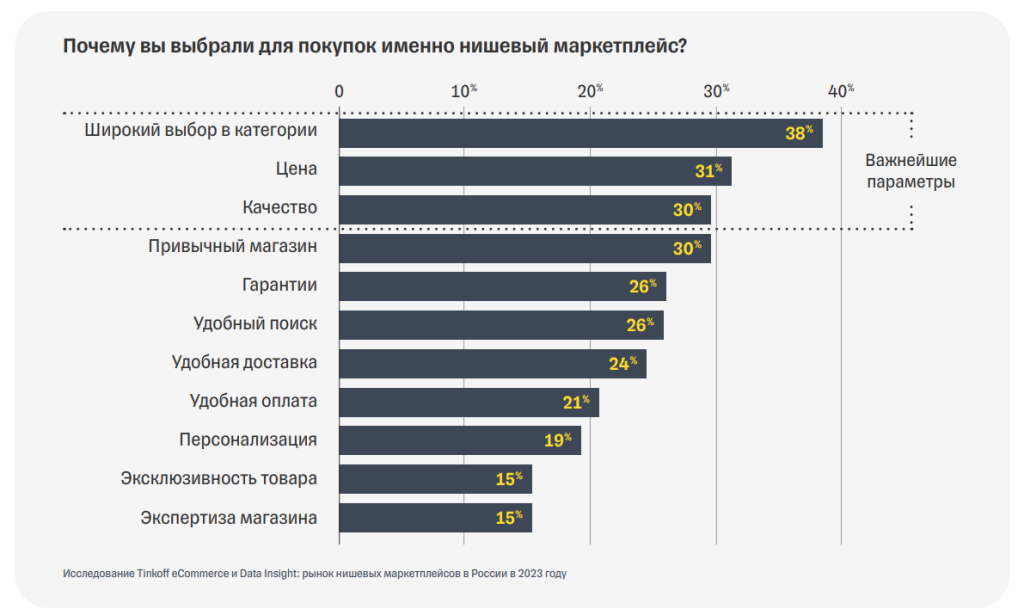 Отраслевые маркетплейсы в России: типы и варианты монетизации