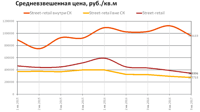 RRG: анализ рынка коммерческой недвижимости Москвы в III квартале 2017 года RRG: анализ рынка коммерческой недвижимости Москвы в III квартале 2017 года