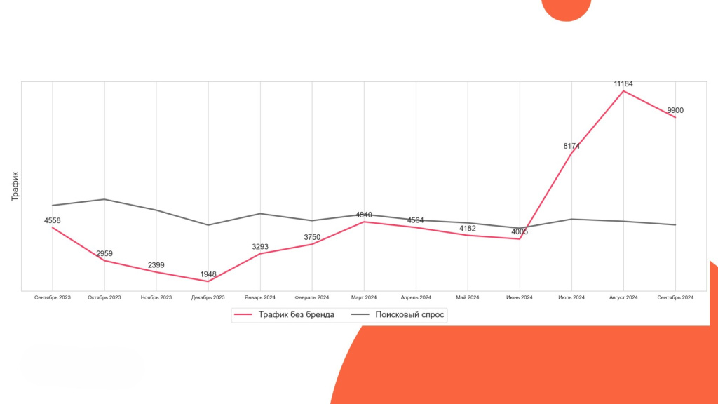 По каким метрикам бизнесу оценивать эффективность SEO-агентства