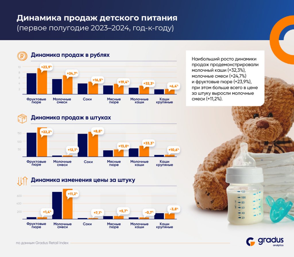Рынок детского питания в РФ в 1 полугодии 2024 года: что и как покупают родители Рынок детского питания в РФ в 1 полугодии 2024 года: что и как покупают родители