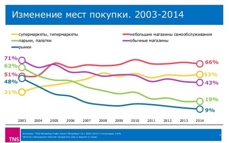 Изменить трафик. Статистика в супермаркете. График статистика супермаркета. Динамика посещаемости ТЦ И ритейла. Официальная статистика по трафику в торговых центрах.