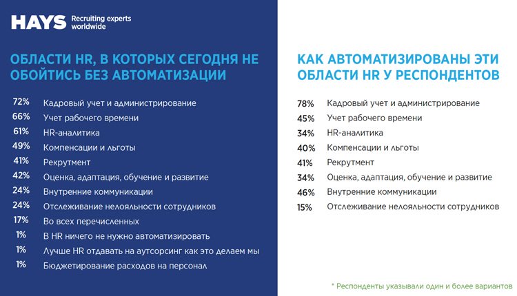Автоматизация в HR: реальная ситуация и основные барьеры Автоматизация в HR: реальная ситуация и основные барьеры