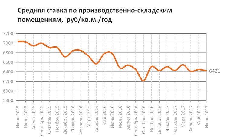 Обзор рынка аренды коммерческих помещений Москвы за июнь 2017 Обзор рынка аренды коммерческих помещений Москвы за июнь 2017