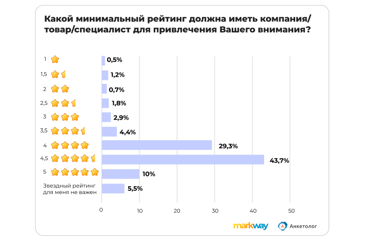 Исследование: 78% покупателей предпочитают изучать отзывы на маркетплейсах