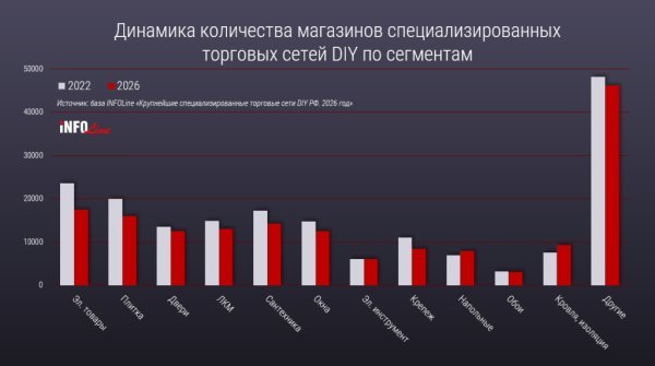 В России за четыре года закрылся каждый десятый DIY-магазин