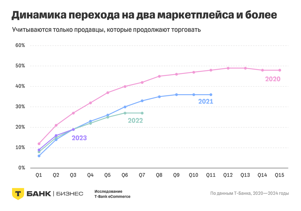 Продавцы на российских маркетплейсах в 2024 году: итоги исследования T-Bank eCommerce