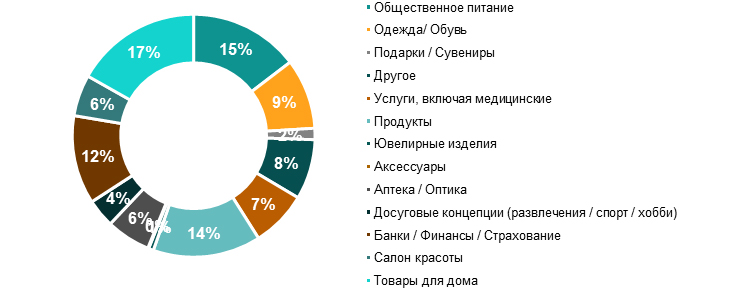 Осложнения после пандемии: объем операторов общественного питания на столичных улицах сократился на 9%