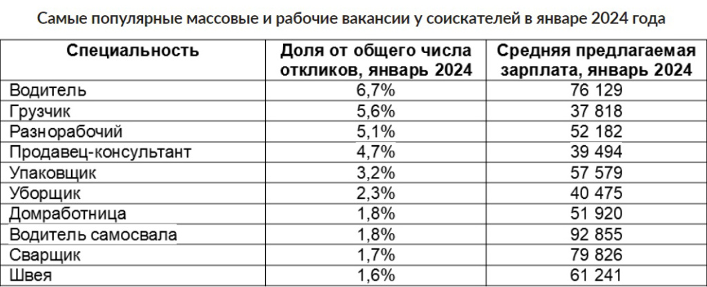 Авито Работа: вакансии водителя и грузчика самые востребованные в начале года