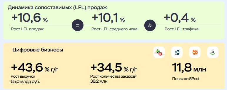 X5 в III квартале увеличил выручку на 18,5%