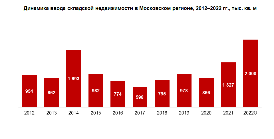 Рекордное количество складских площадей будет введено в Московском регионе