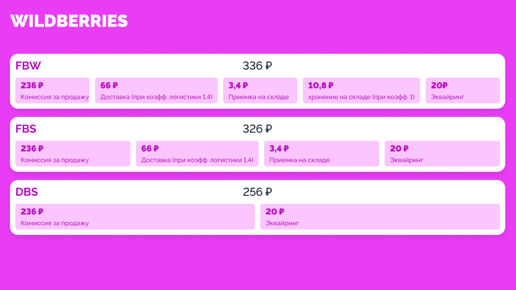 Цена доставки: сколько стоит логистика на маркетплейсах