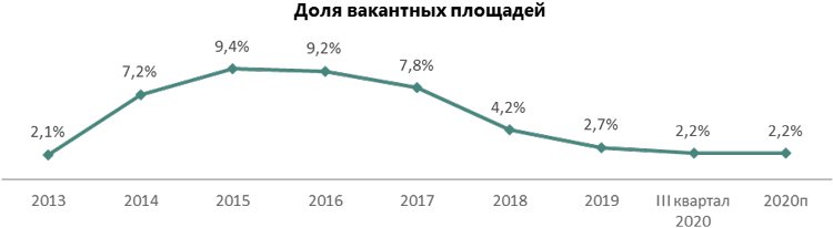 Складской сегмент Московского региона 2020: минимальная вакансия и лидерство онлайн-игроков