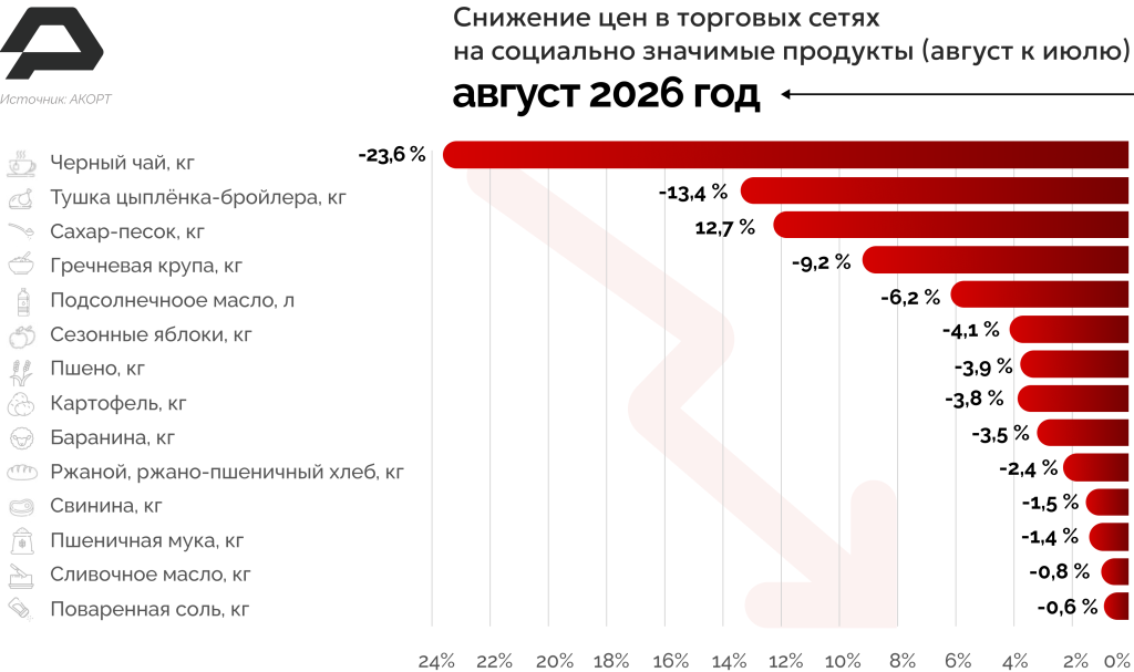 Цены на базовые продукты в крупных сетях снизились по итогам месяца