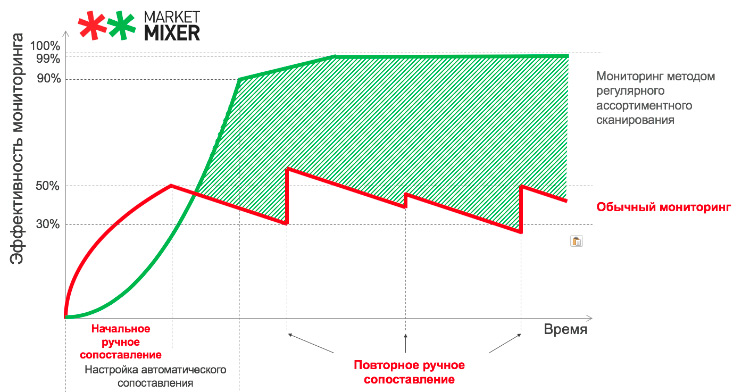 Как метод регулярного ассортиментного сканирования повышает эффективность мониторинга цен на 49%