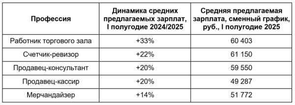 Динамика увеличения средних зарплатных предложений в ретейле, I полугодие 2024/2025 года Динамика увеличения средних зарплатных предложений в ретейле, I полугодие 2024/2025 года