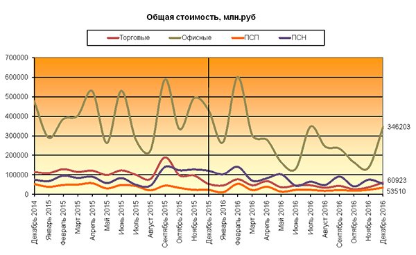 Итоги 2016 года на рынке коммерческой недвижимости Москвы Итоги 2016 года на рынке коммерческой недвижимости Москвы