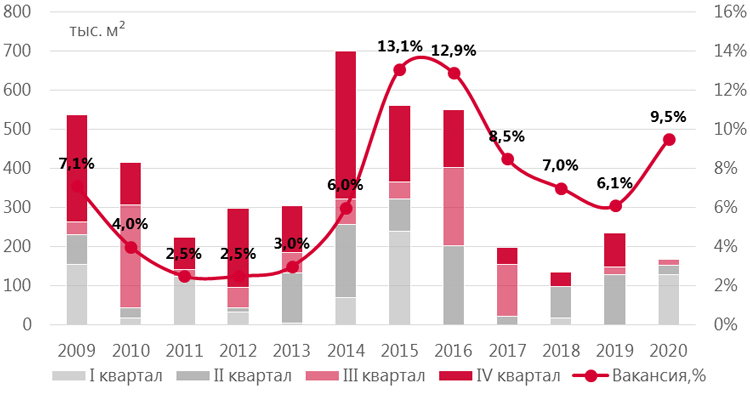 Рекорда не будет! Ввод половины торговых центров Москвы перенесен на 2021 год Рекорда не будет! Ввод половины торговых центров Москвы перенесен на 2021 год