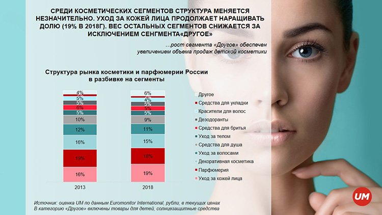 Российский рынок косметики и парфюмерии: динамика, покупательские предпочтения и структура инвестиций