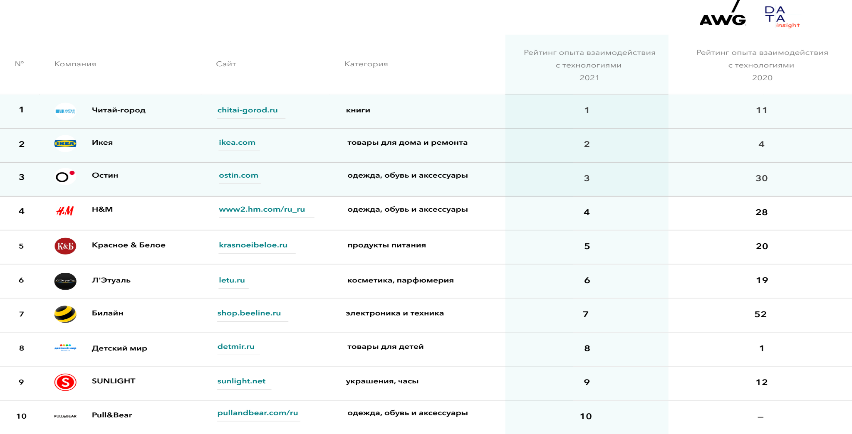 Рейтинг Data Insight Рейтинг Data Insight