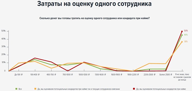 HeadHunter: в 2018 году компании стали выделять больше средств на оценку персонала HeadHunter: в 2018 году компании стали выделять больше средств на оценку персонала