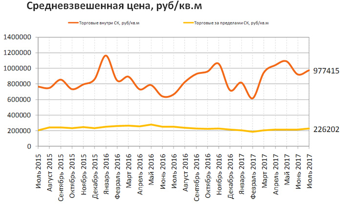 Обзор рынка купли-продажи Москвы в июле 2017: цены и объем снизились
