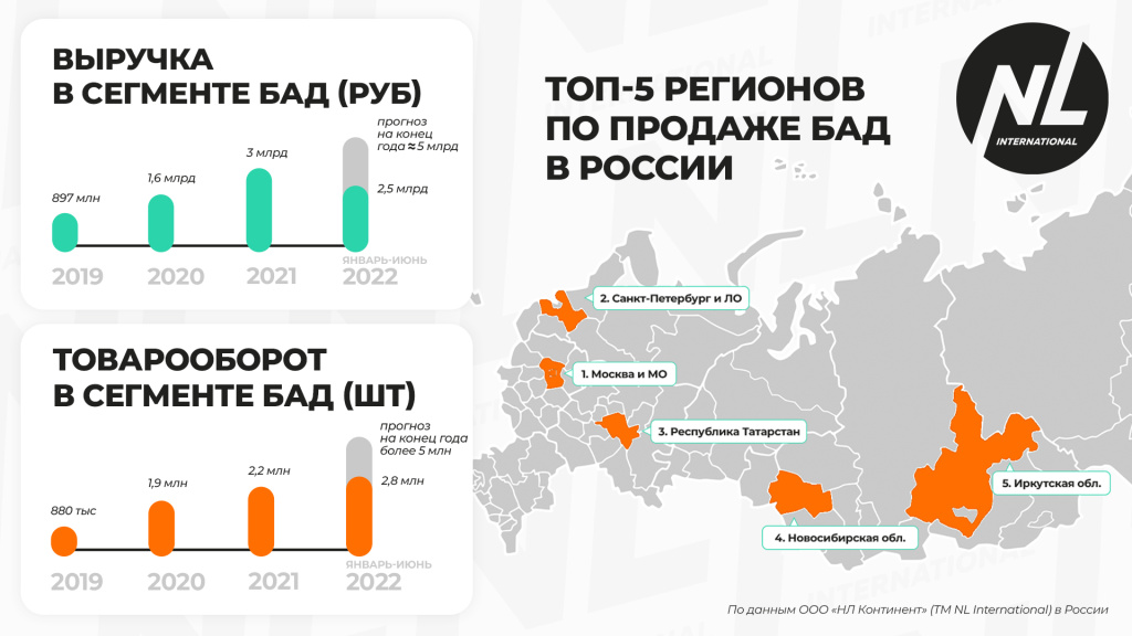 Продажи БАД в России выросли в два раза