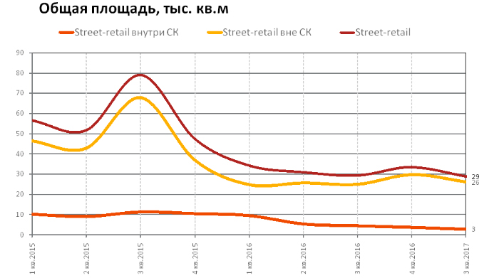 RRG: анализ рынка коммерческой недвижимости Москвы в III квартале 2017 года RRG: анализ рынка коммерческой недвижимости Москвы в III квартале 2017 года
