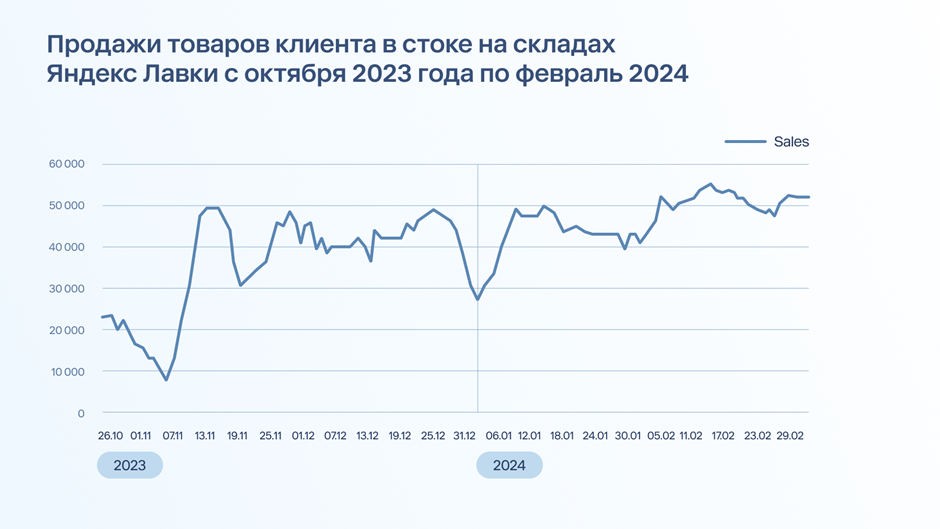 Кейс: повысить продажи на 44% за счет работы с товарными стоками