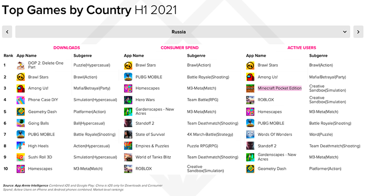 Рынок мобильных игр в мире и в России