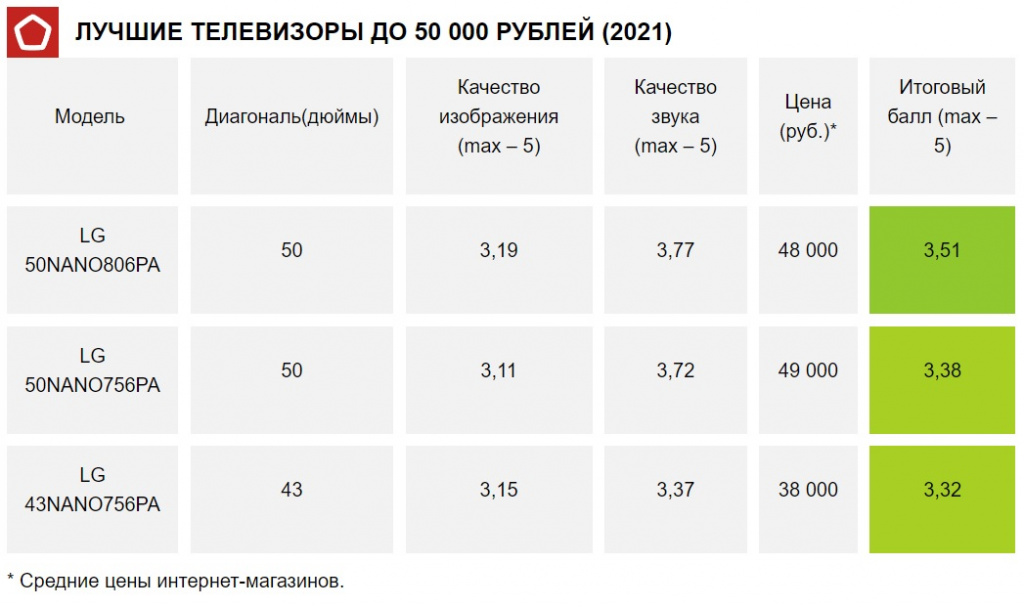 Роскачество: лучшими телевизорами признаны устройства дороже 100 тысяч рублей tv3.jpg