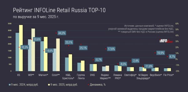 INFOLine: Доля лидеров российского ритейла достигла 48% в розничном товарообороте страны