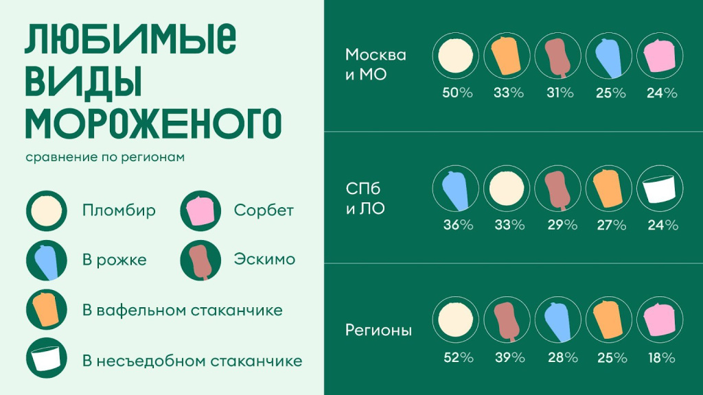 ВкусВилл: более 50% покупателей предпочитают натуральное мороженое