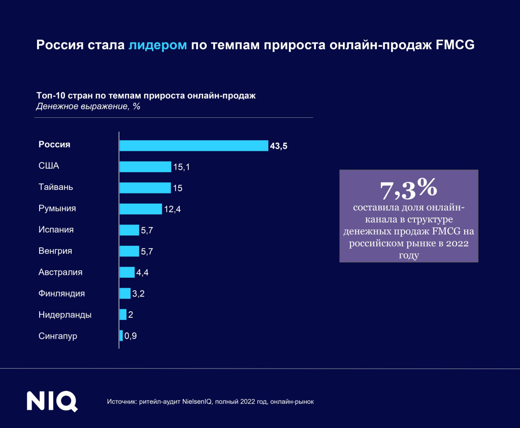 Россия стала лидером по темпам развития онлайн-торговли FMCG