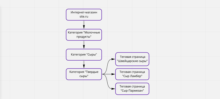 SEO для FMCG проекта: 7 шагов на пути к успеху