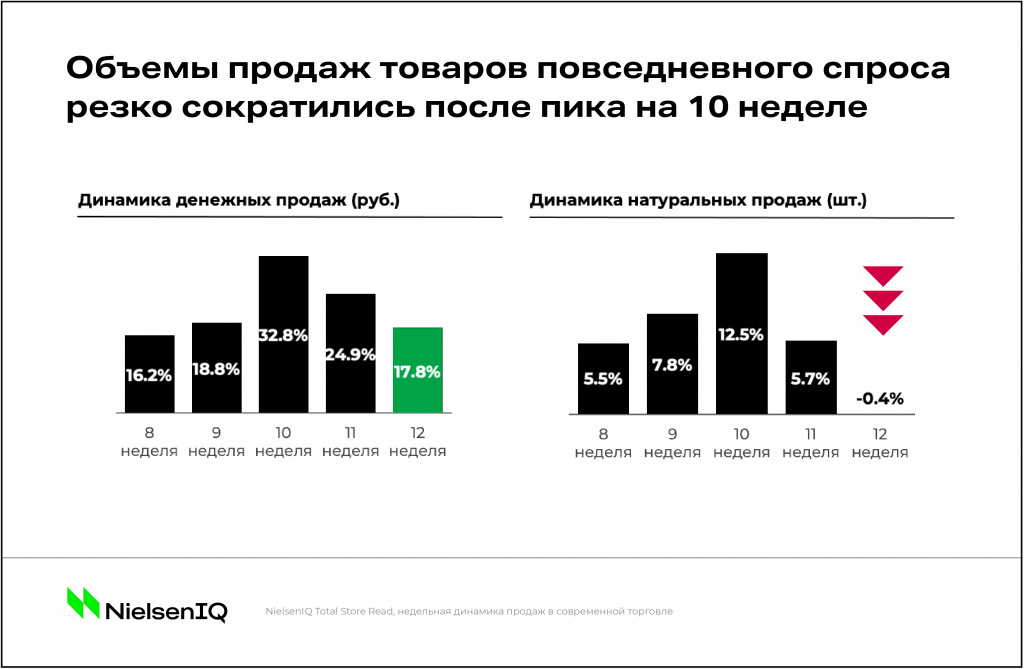 NielsenIQ: объемы покупок россиян в марте сравнялись с уровнем ажиотажа во время COVID-19 NielsenIQ: объемы покупок россиян в марте сравнялись с уровнем ажиотажа во время COVID-19