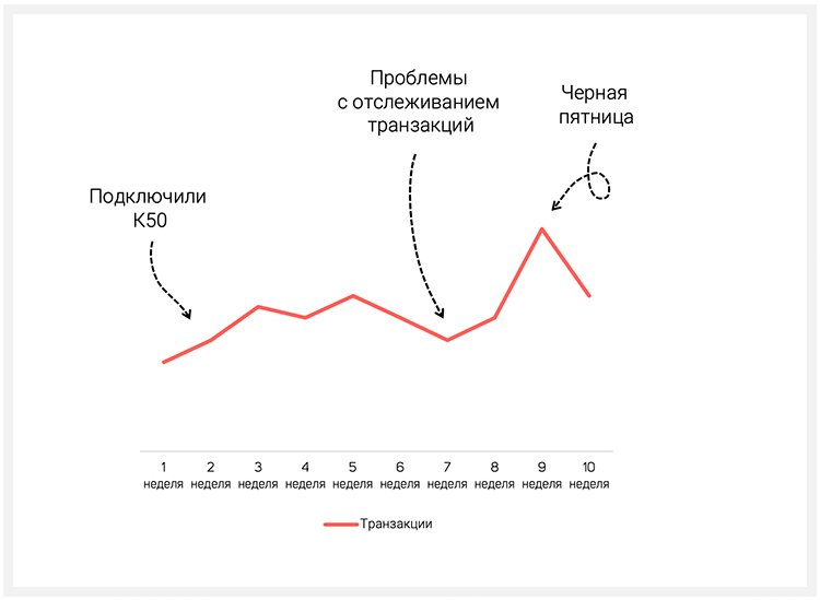 Кейс: как Petshop.ru за месяц снизили CPO на 59% благодаря оптимизации рекламных расходов Кейс: как Petshop.ru за месяц снизили CPO на 59% благодаря оптимизации рекламных расходов