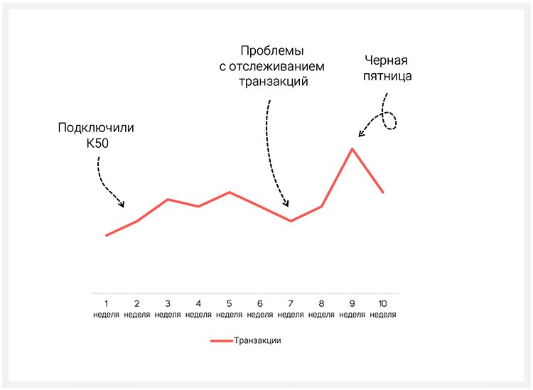 Кейс: как Petshop.ru за месяц снизили CPO на 59% благодаря оптимизации рекламных расходов