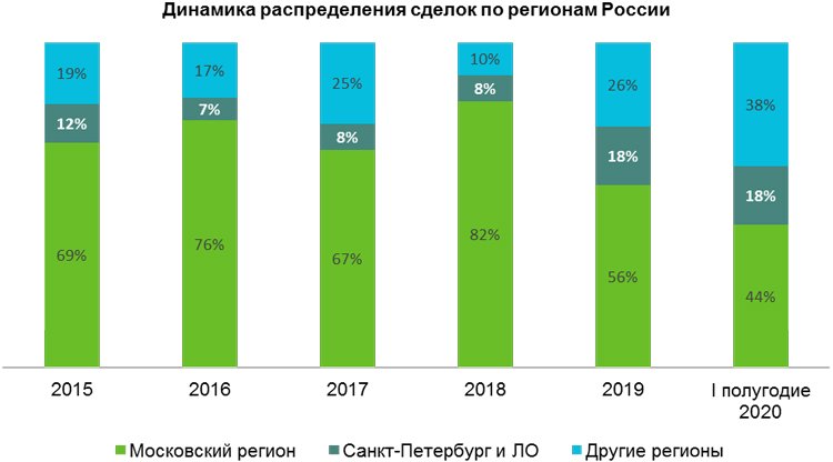 Объем сделок со складской недвижимостью в регионах России вырос почти в 8 раз в I полугодии 2020 года