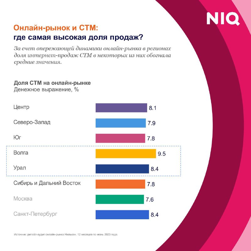 NielsenIQ: Доля продаж СТМ на онлайн-рынке в регионах обогнала средние значения