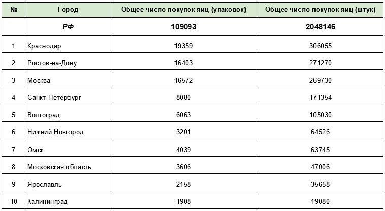 потребление яиц в России.JPG потребление яиц в России.JPG